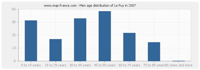 Men age distribution of Le Puy in 2007